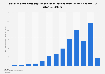 Global Proptech Fundraising 2008 2018 Statista