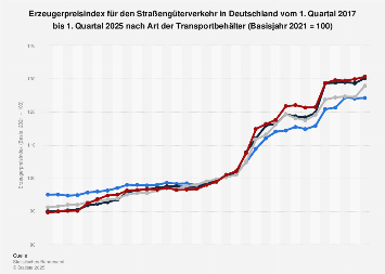 Straßengüterverkehr Deutschland - Erzeugerpreisindex nach ...