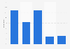 Opinion of Christmas music in the U.S. 2018