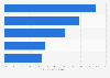 Women in executive positions in energy Germany 2018, by sector