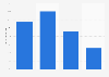 Instagram: number of hashtags used on posts 2018