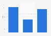 Italy: OOH advertising market distribution 2017, by asset