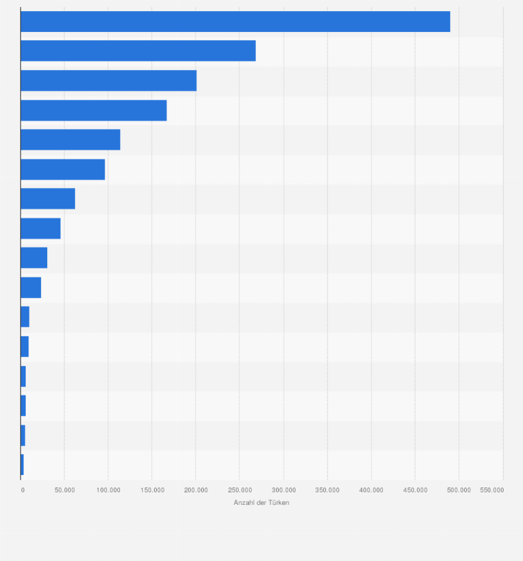 Statistik: Anzahl der Türken in Deutschland nach Bundesländern im Jahr 2024