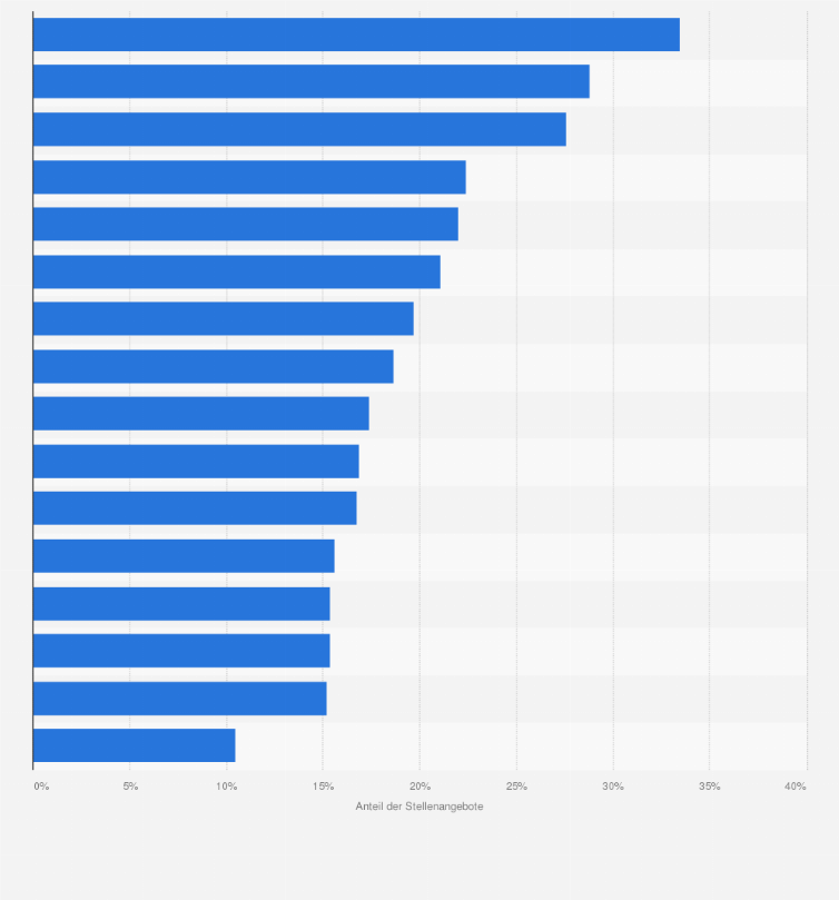 Statistik: Anteil der Stellenangebote mit Weihnachtsgeld an allen Stellenangeboten nach Bundesländern im Jahr 2018