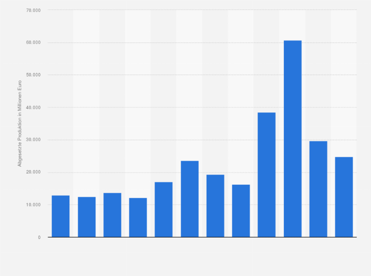 Statistik: Abgesetzte Produktion in der Gas- und Wärmeversorgung* in Österreich von 2013 bis 2024 (in Millionen Euro)