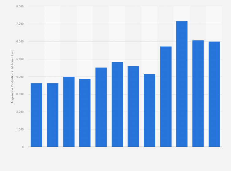 Statistik: Abgesetzte Produktion in der NE-Metallindustrie in Österreich von 2013 bis 2024 (in Millionen Euro)