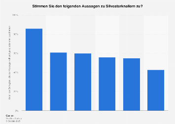 Meinung der Deutschen zu Silvesterknallern 2018