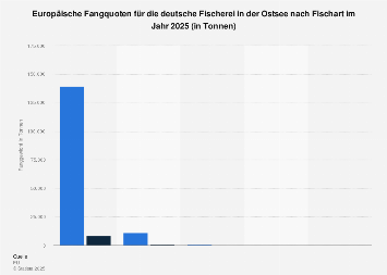 Fangquoten Fur Den Deutschen Fischfang In Der Ostsee Nach Fischart Statista