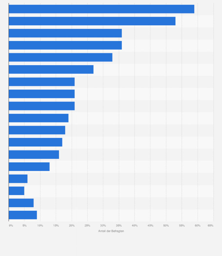 Statistik: Was gehört für Sie an Silvester auf jeden Fall dazu?