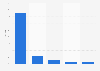 Time spent listening to the radio in Flanders (Belgium) 2018, by device