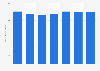 Ratio de eficacia publicitaria del grupo mediático Mediaset España 2013-2018