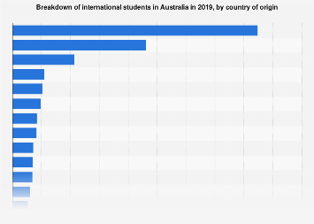 Australia International Students By Country Of Origin 2019 Statista