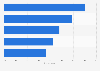 Voice digital assistant banking usage U.S. 2017
