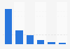 Total radio audience on digital devices in France September-October 2018