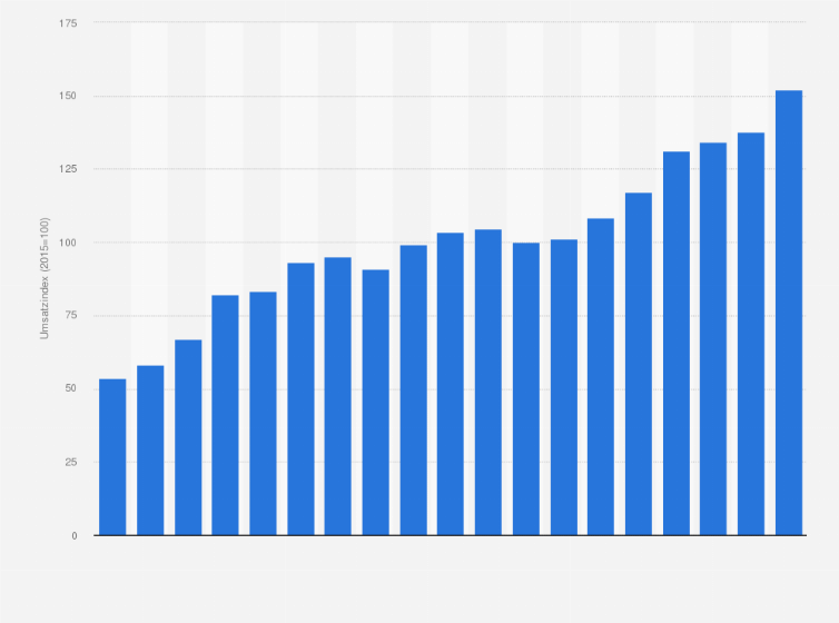 Statistik: Umsatzentwicklung in der Herstellung von pharmazeutischen Erzeugnissen in der Schweiz von 2004 bis 2022 (2015 = Index 100)
