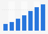 Colombia: clothing & footwear online sales 2012-2018