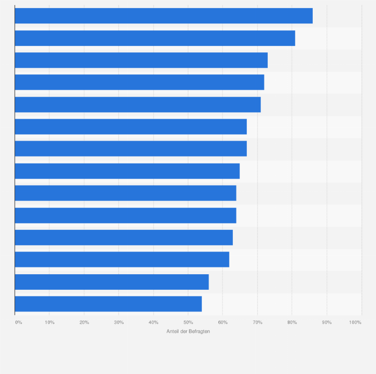 Statistik: Was sind für Sie wichtige Kriterien beim Kauf von Luxusprodukten? 