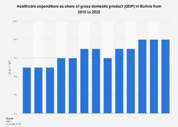Health expenditure as share of GDP in Bolivia | Statista