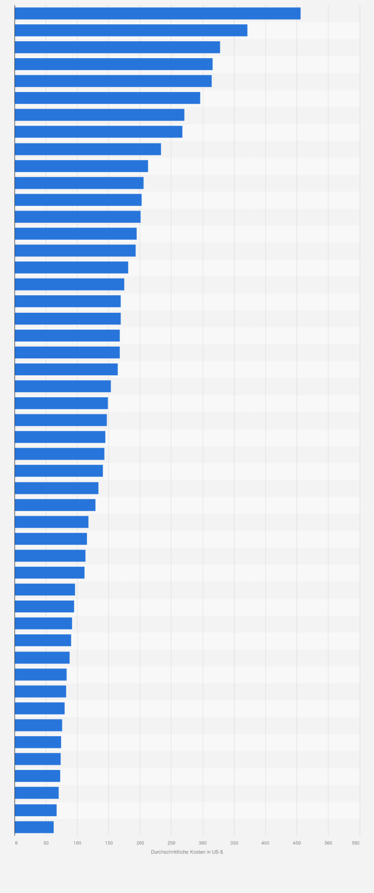 Statistik: Durchschnittliche Hotelkosten* in den Hauptstädten Europas im Jahr 2018 (in US-Dollar)