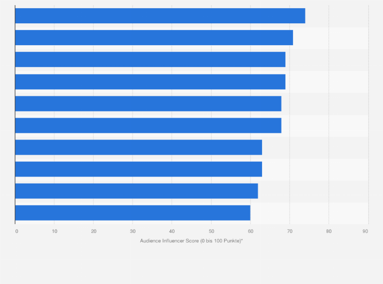 Statistik: Ranking der einflussreichsten deutschsprachigen Männer bei Twitter nach dem Audience Influencer Score* 2018