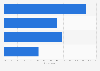 Age group distribution of French having already bought a refurbished phone 2018