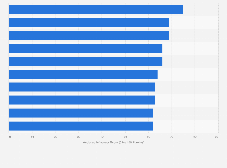Statistik: Ranking der einflussreichsten deutschsprachigen Frauen bei Twitter nach dem Audience Influencer Score* 2018