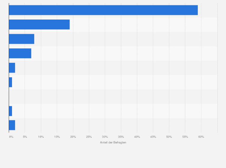 Statistik: Welches Betriebssystem hat Ihr privat genutztes Laptop/Notebook/Detachable/Convertible?