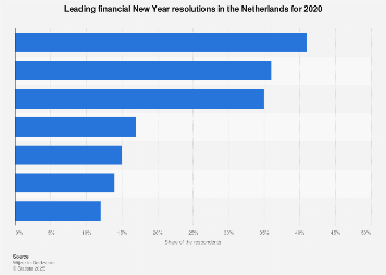 Leading financial New Year resolutions in the Netherlands 2019