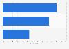 Most used media for listening to audiobooks among young French people 2018