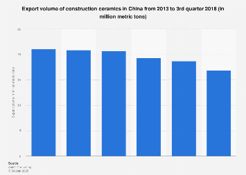Ceramic building material export volume in China 2013-2018