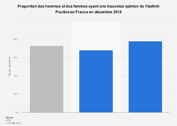 Part des Français ayant une image négative de Vladimir Poutine par sexe 2018