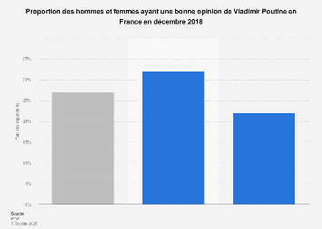 Part des personnes ayant une image positive de Vladimir Poutine par sexe 2018