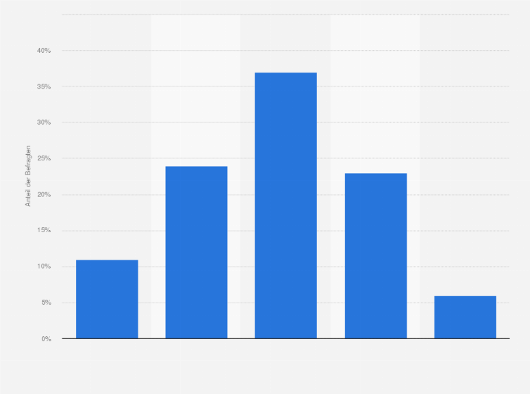 Statistik: Für wie sicher halten Sie das Internet generell, wenn es um Ihre persönlichen Daten geht?
