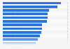 Apple search ads TTR worldwide in 2018, by category