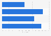 Opinions on role of social networks in political communication in Italy in 2018