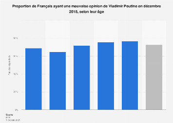 Part des Français qui ont une image négative de Vladimir Poutine par âge 2018