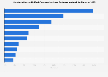 de.statista.com