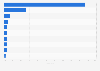 Median Apple search ads TTR worldwide in 2018, by result position