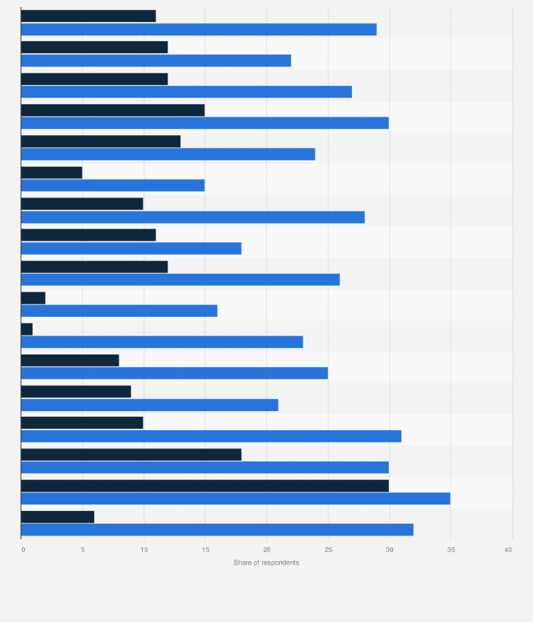 Statistic: Out of every 100 people in your country about how many do you think are immigrants (not born in your country)?*