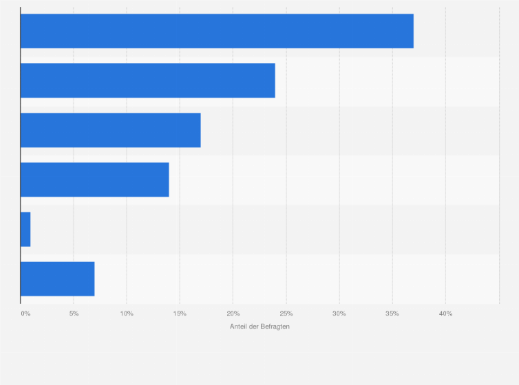 Statistik: Wer sollte aus Ihrer Sicht hauptverantwortlich für den Schutz im Internet sein?