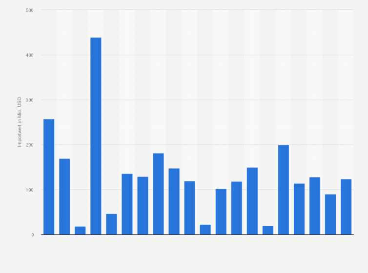 Statistik: Wert importierter Wasserfahrzeuge* nach Deutschland im Zeitraum Januar 2017 bis August 2018 (in Millionen US-Dollar)