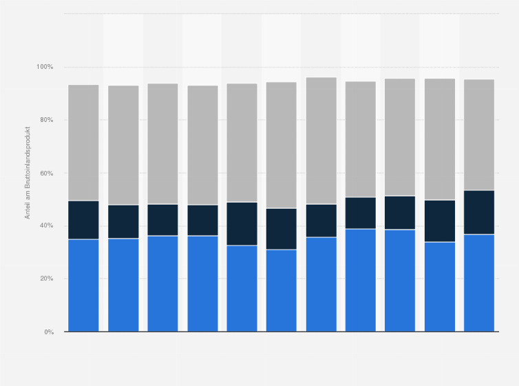 Statistik: Guinea-Bissau: Anteile der Wirtschaftssektoren¹ am Bruttoinlandsprodukt (BIP) von 2014 bis 2024