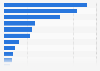 U.S. construction companies by market capitalization 2017