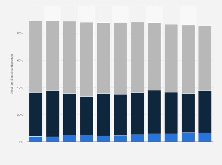 Statistik: Lesotho: Anteile der Wirtschaftssektoren¹ am Bruttoinlandsprodukt (BIP) von 2014 bis 2024