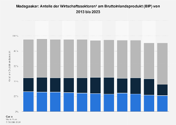 Anteile der Wirtschaftssektoren am Bruttoinlandsprodukt (BIP) von Madagaskar bis 2017
