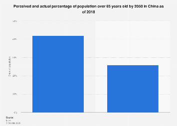 China: perceived and actual share of population over 65 years in the ...