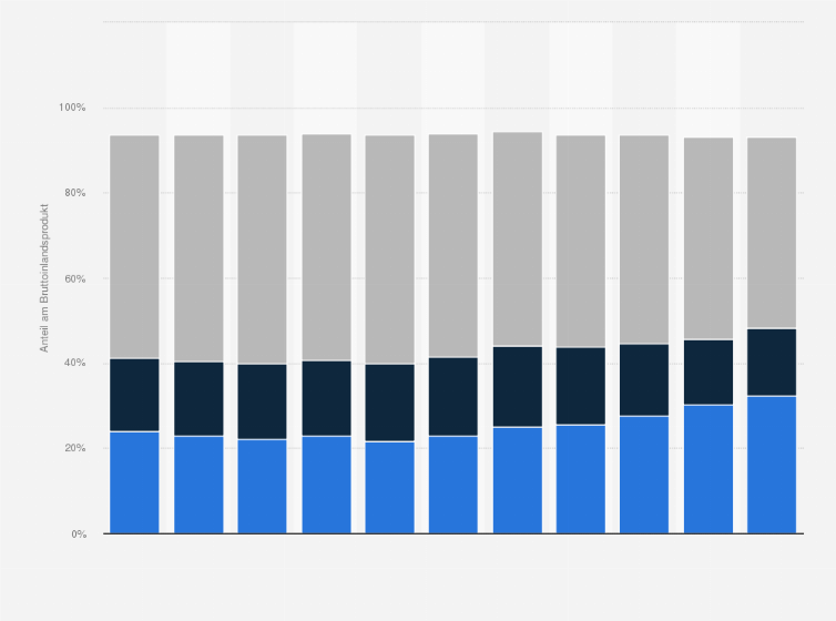 Statistik: Malawi: Anteile der Wirtschaftssektoren¹ am Bruttoinlandsprodukt (BIP) von bis 2014 bis 2024