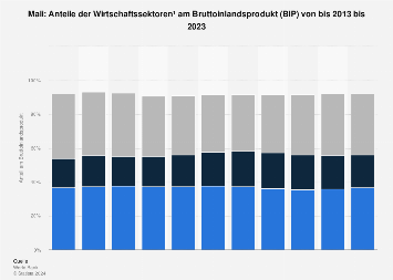 Anteile der Wirtschaftssektoren am Bruttoinlandsprodukt (BIP) von Mali bis 2017
