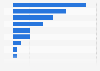 U.S. construction companies by EBIT 2017