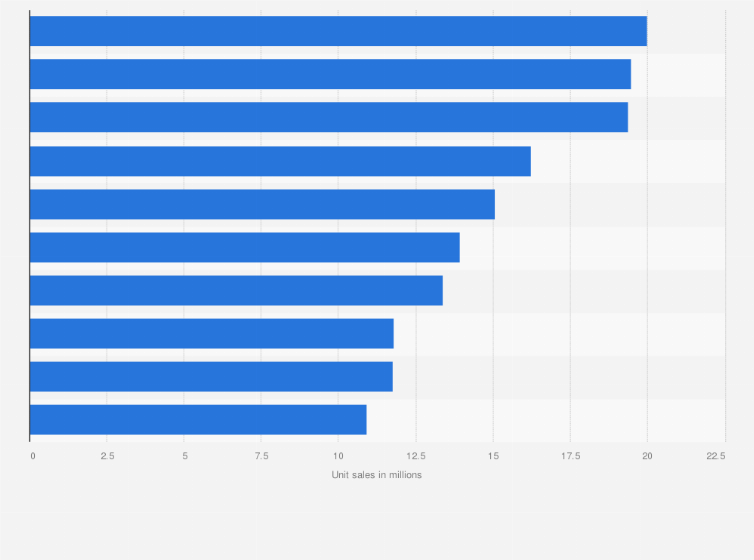 best selling playstation 4 games